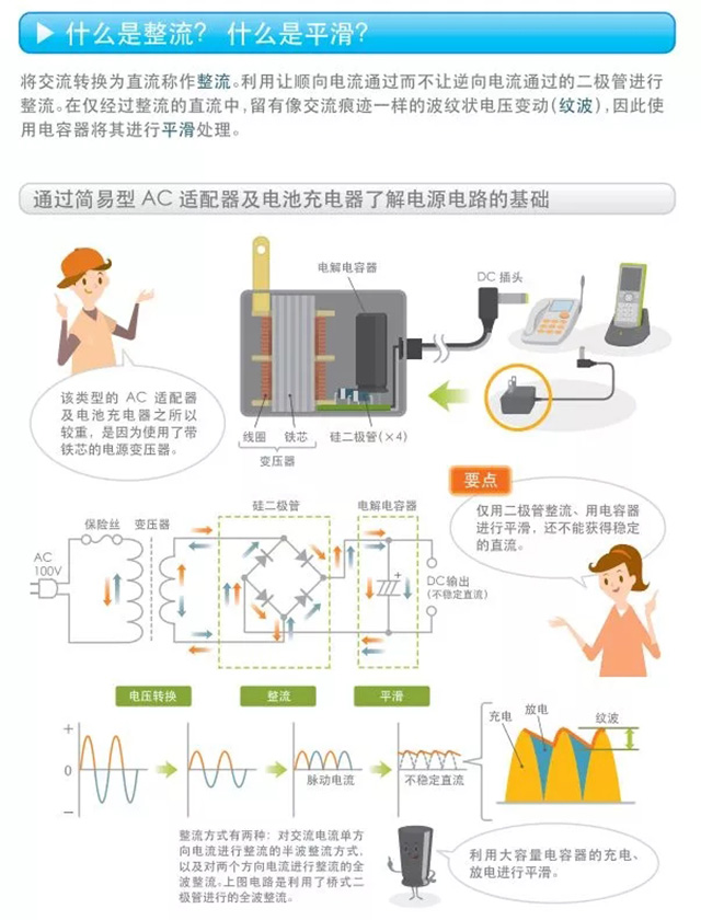 什么是整流？什么是平滑？